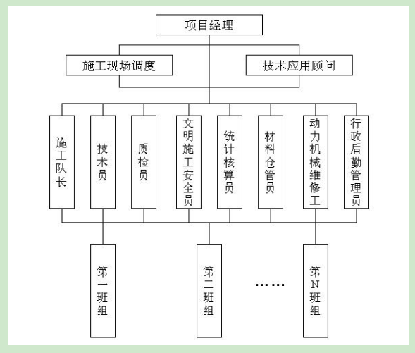 外墻保溫施工組織機構設置，現場(chǎng)管理組織機構